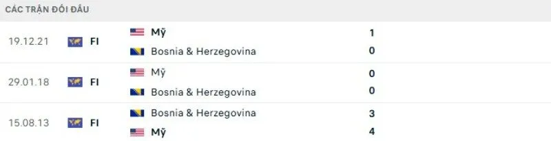 Thành tích đối đầu Mỹ vs Bosnia