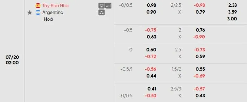 Tỷ lệ kèo Tây Ban Nha vs Argentina