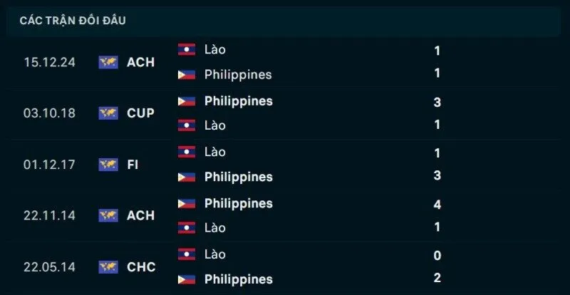 Kết quả đối đầu Lào vs Philippines