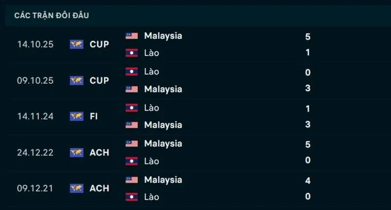 Thành tích đối đầu Malaysia vs Lào