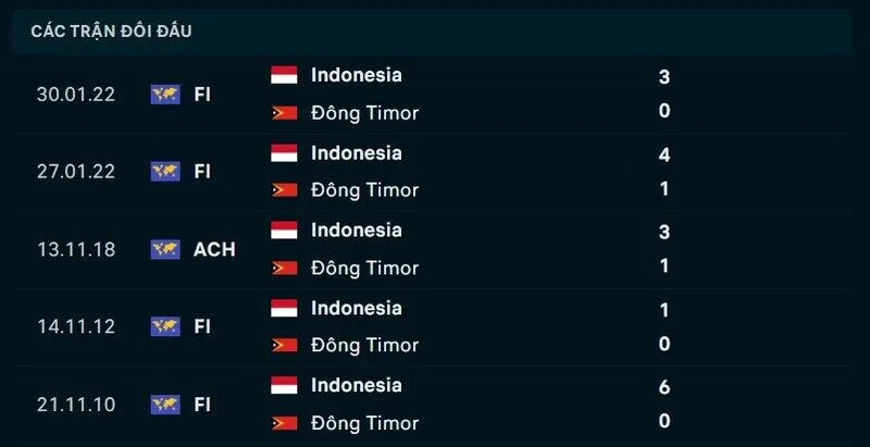Kết quả đối đầu Timor Leste vs Indonesia