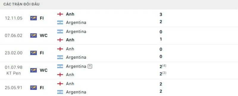 Thành tích đối đầu Anh vs Argentina