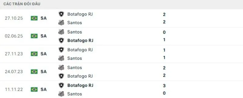 Thành tích đối đầu Botafogo vs Santos