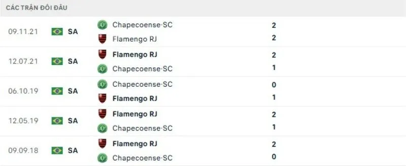 Thành tích đối đầu Chapecoense vs Flamengo