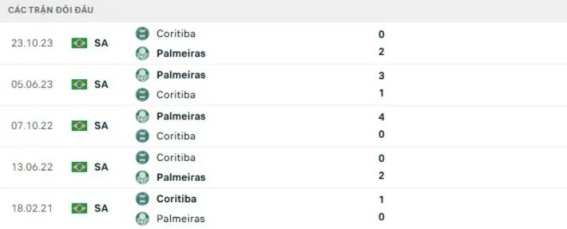 Thành tích đối đầu Coritiba vs Palmeiras