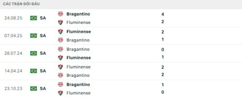 Thành tích đối đầu Fluminense vs Bragantino
