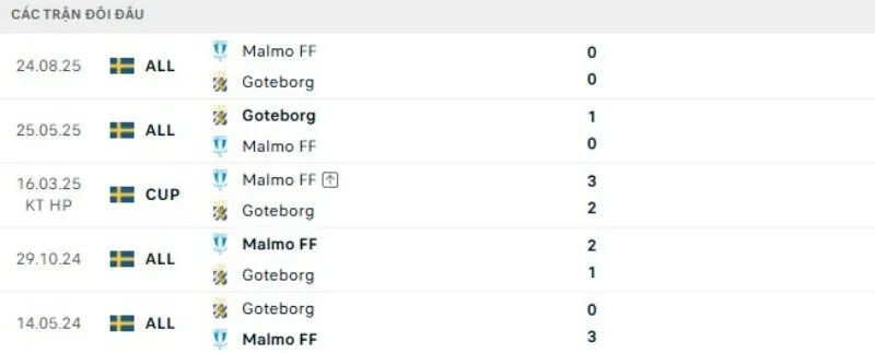 Thành tích đối đầu Malmo vs Goteborg