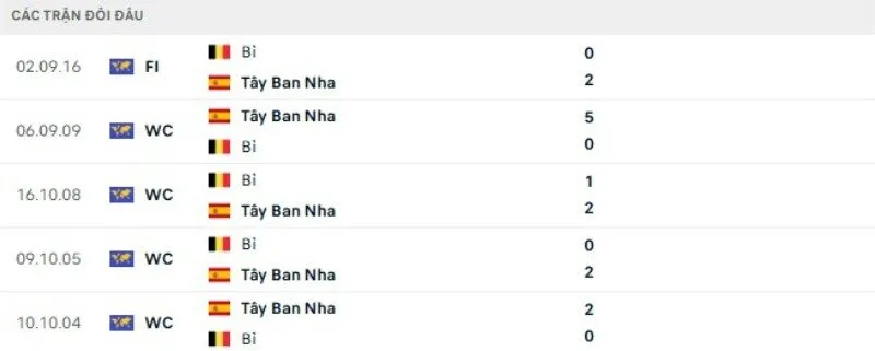 Thành tích đối đầu Tây Ban Nha vs Bỉ
