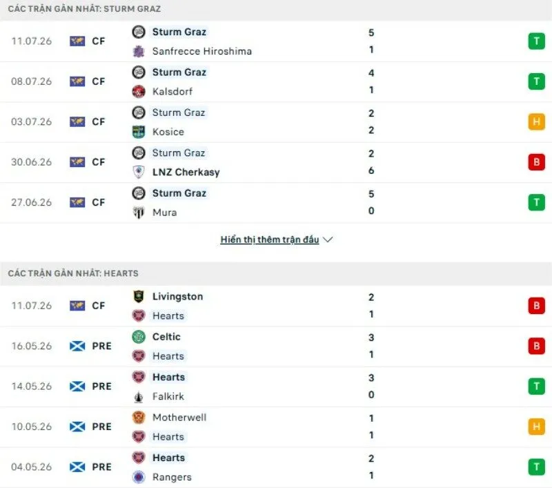 Thành tích thi đấu Sturm Graz vs Hearts